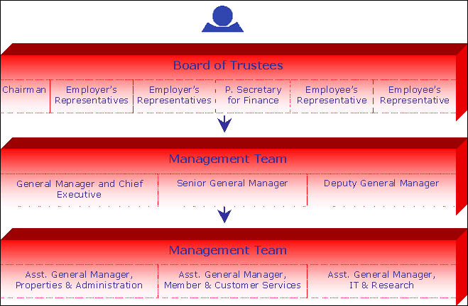 ORGANISATIONAL CHART